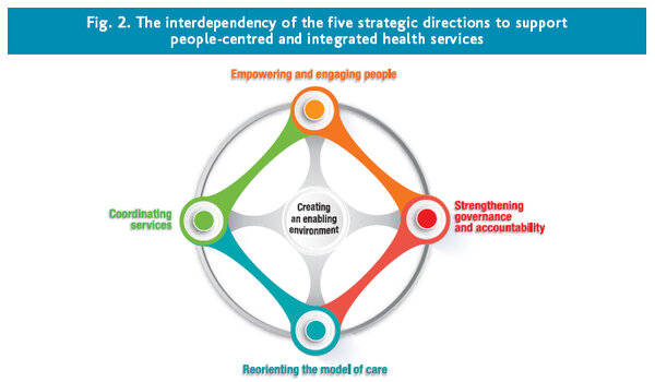 Time for Action: Shifting the paradigm towards integrated, people-centred health systems