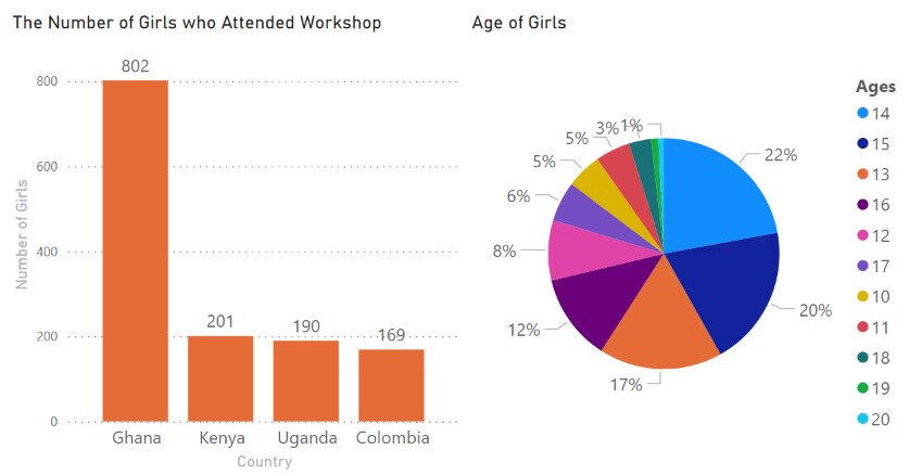 Figure 2: Adolescent Girls Attending ASK4Girls Club or Pads4Learning Programs<br>