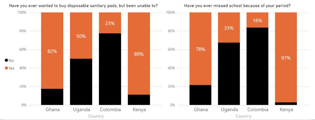 Figure 6: ASK4Girls and Pads4Learning Survey results by country