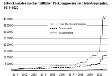 Données pour le marché allemand.Source : « La pharma pour tous », p. 72 / Impression d’écran, disponible en format pdf <br>